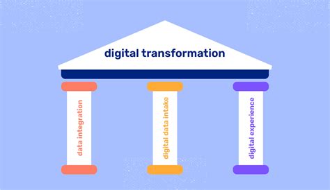 The Three Pillars Of Digital Transformation .
